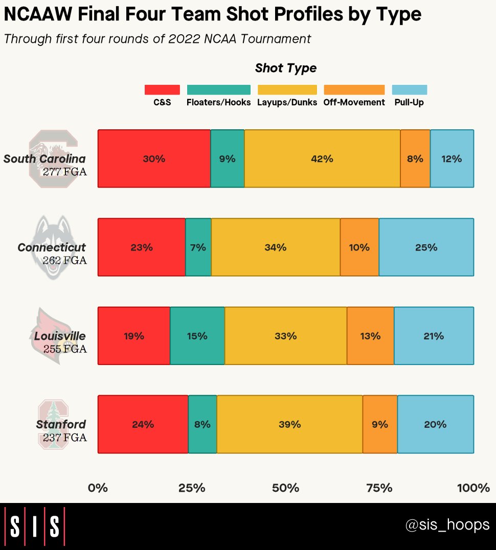 SIS_Hoops's tweet photo. We also took a look at what types of shots each #NCAAWB #FinalFour team has generated throughout the tournament. Who do you think has the edge in each matchup? https://t.co/vnStK7QY4d