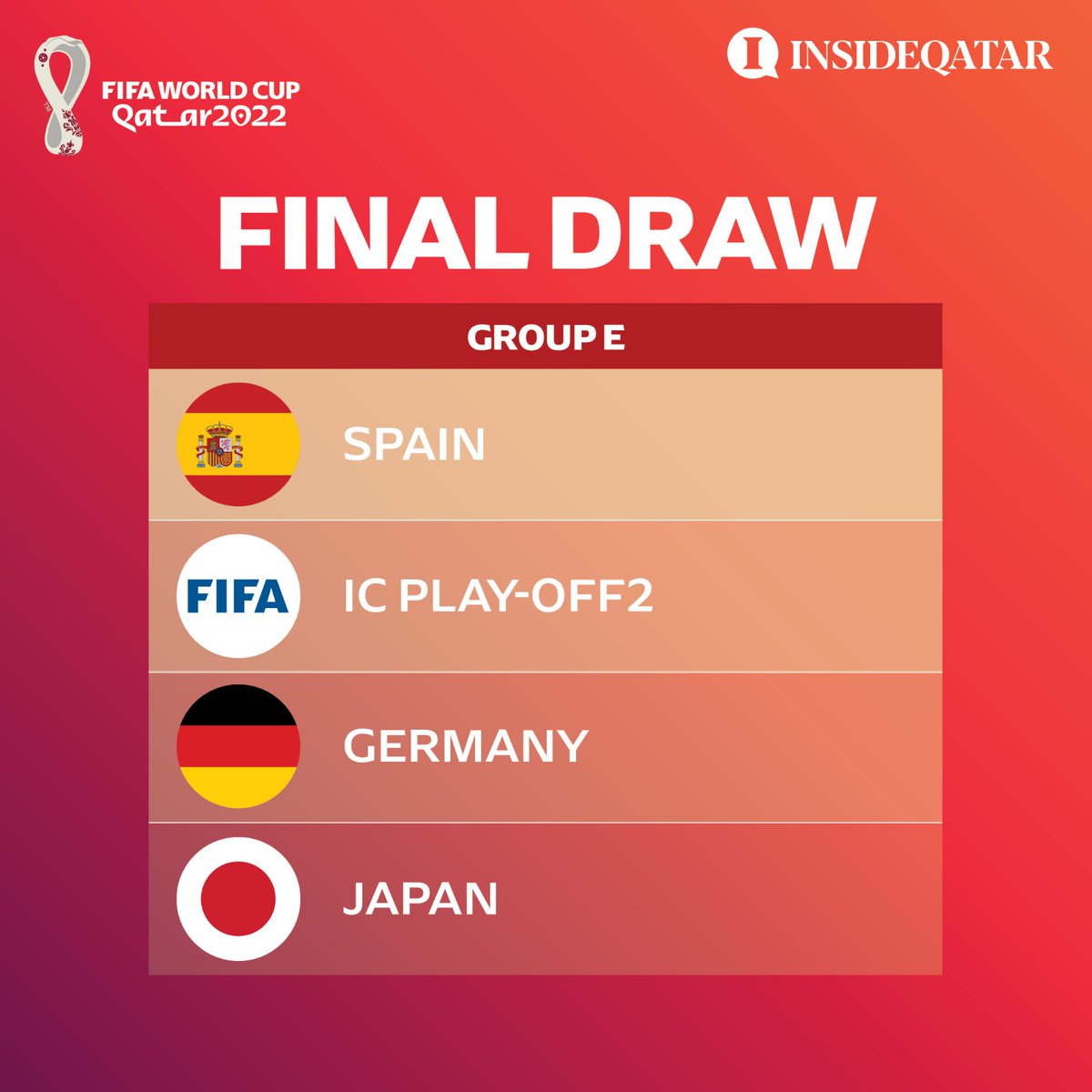 Insideqataroffl's tweet photo. FIFA World Cup Qatar 2022 Group E

#Spain #Germany #Japan @SeFutbol @DFB_Team_EN @jfa_en #2022FIFAWC #WorldCup #Qatar #FIFA #FIFADraw #Football #ExpectAmazing https://t.co/1nSWfAFyaa