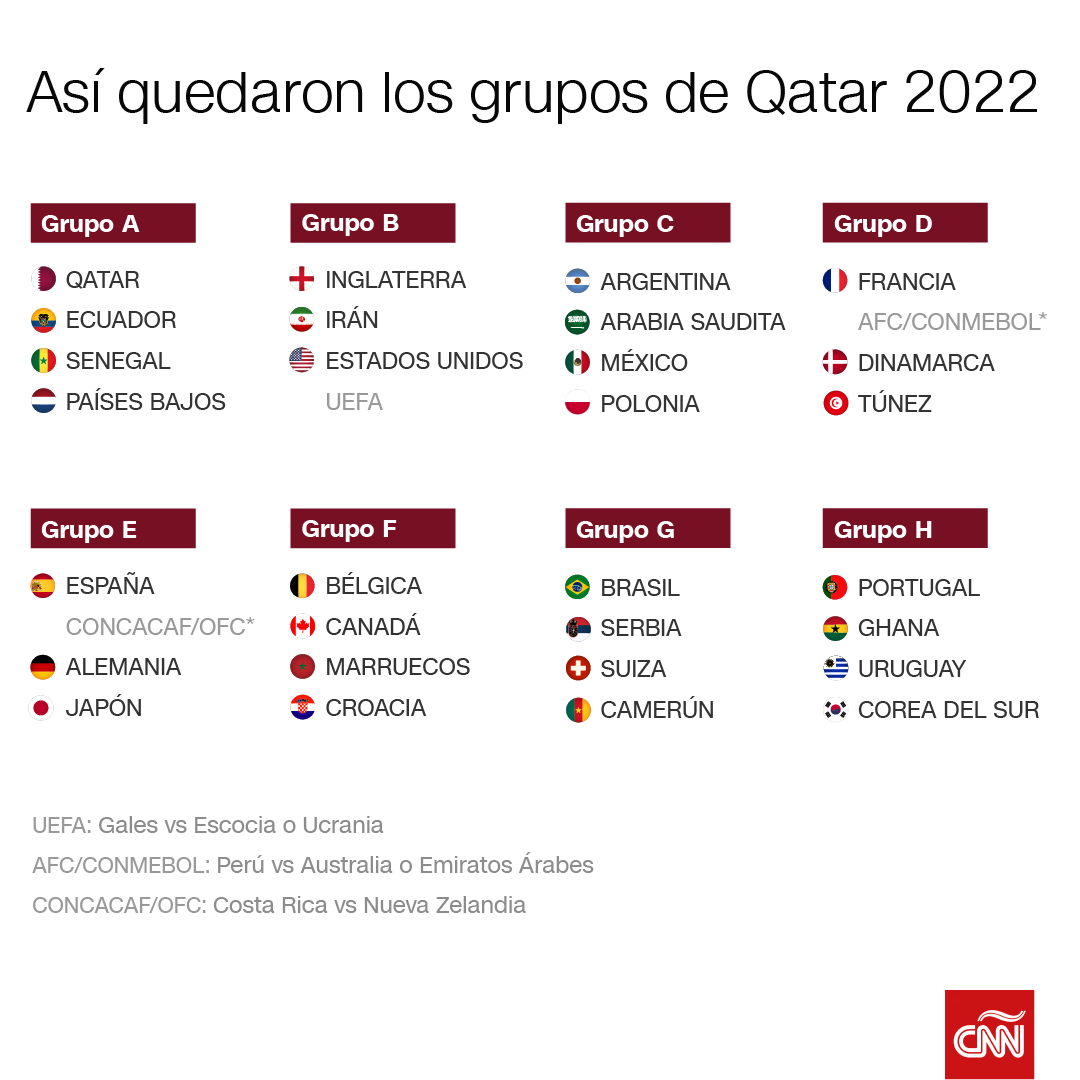 CNNEE's tweet photo. El balón de la Copa del Mundo empezará a rodar el 21 de noviembre en el Estadio Al Bayt 🇶🇦. Y el sorteo celebrado por la FIFA ya definió los grupos y cabeza de serie. 

¿Cuál es tu pronóstico para #Qatar2022 🏆 ? https://t.co/XhpahuWeNO