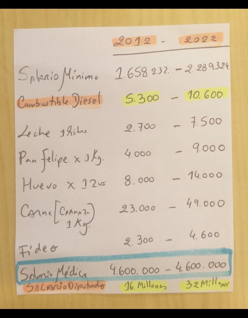 rose_vera's tweet image. Los médicos necesitamos un ajuste salarial, esta comparación no deja dudas @oscar_marandu @LuisBareiro @milibritez @GuachireM @Santula