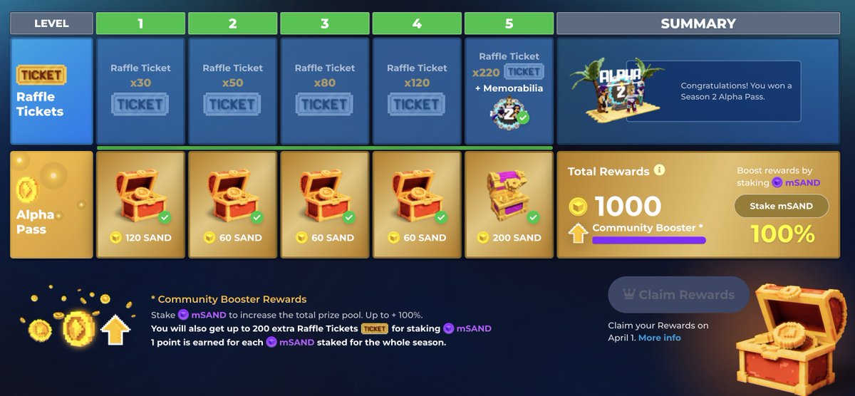 tuusberg's tweet photo. @TheSandboxGame Why can't I claim my rewards? I completed 100% of the game and bought an Alpha Pass on OpenSea on March 16th. This is sooooo frustrating. https://t.co/bzSCtbghv9