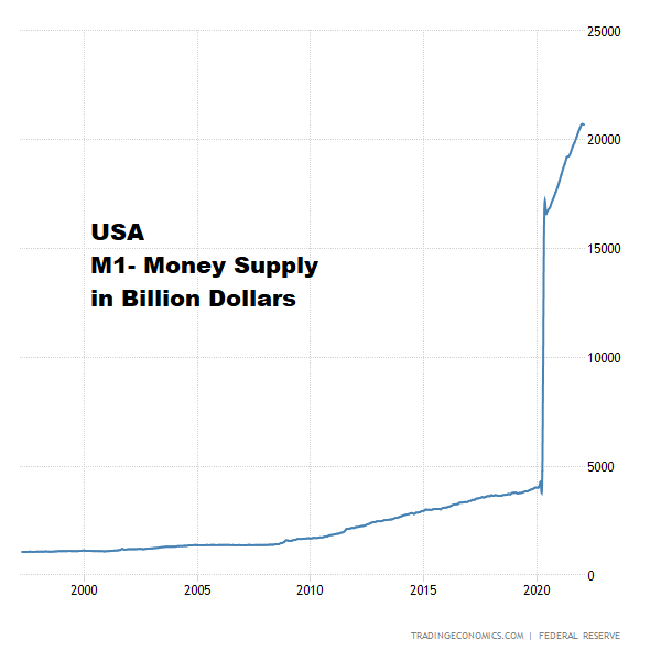 CryptoFeras's tweet photo. 76% of All US Dollars Supply was printed last two years
the other 24% were printed between 1792~2020
think about it 

#bitcoin https://t.co/cHQ2fivR37