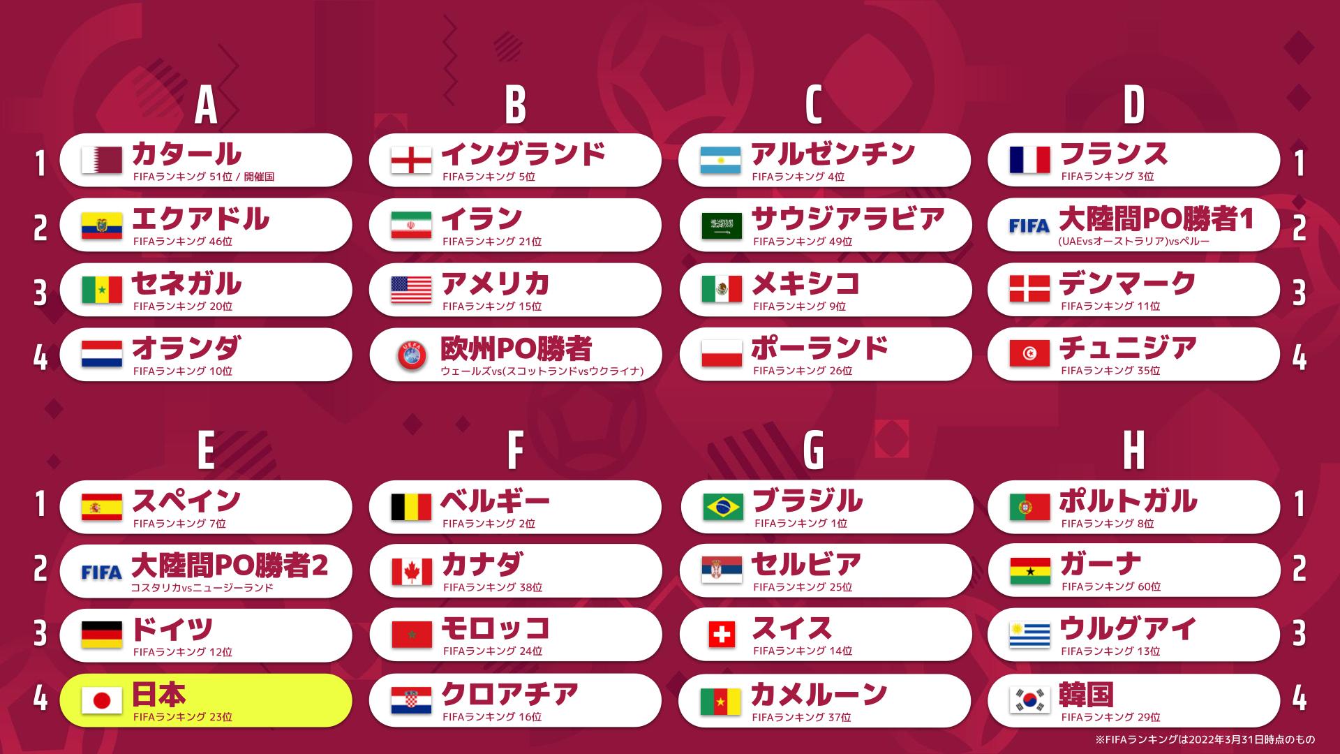 趣味っちfc Aとcもわからないな エクアドル セネガルがオランダに勝てないわけじゃないし ポーランドとメキシコがアルゼンチンに勝てないわけじゃない 個人的にポルトガル ガーナ ウルグアイ 韓国のeが死の組だと思ってる サッカー日本代表 趣味っちfc Aとcもわからないな エクアドル セネガルがオランダに勝てないわけじゃないし ポーランドとメキシコがアルゼンチンに勝てないわけじゃない 個人的にポルトガル ガーナ ウルグアイ 韓国のeが死の組だと思ってる サッカー日本代表