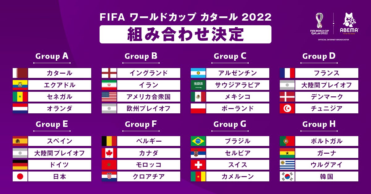 アベマサッカー Fifa ワールドカップ22抽選会 組み合わせ一覧 現在fifaランキング1位に昇格したブラジルは グループg 2位のベルギーはグループf あなたの注目のグループは 全64試合アベマで無料生中継 T Co Sxgbbhyqny Abemaで