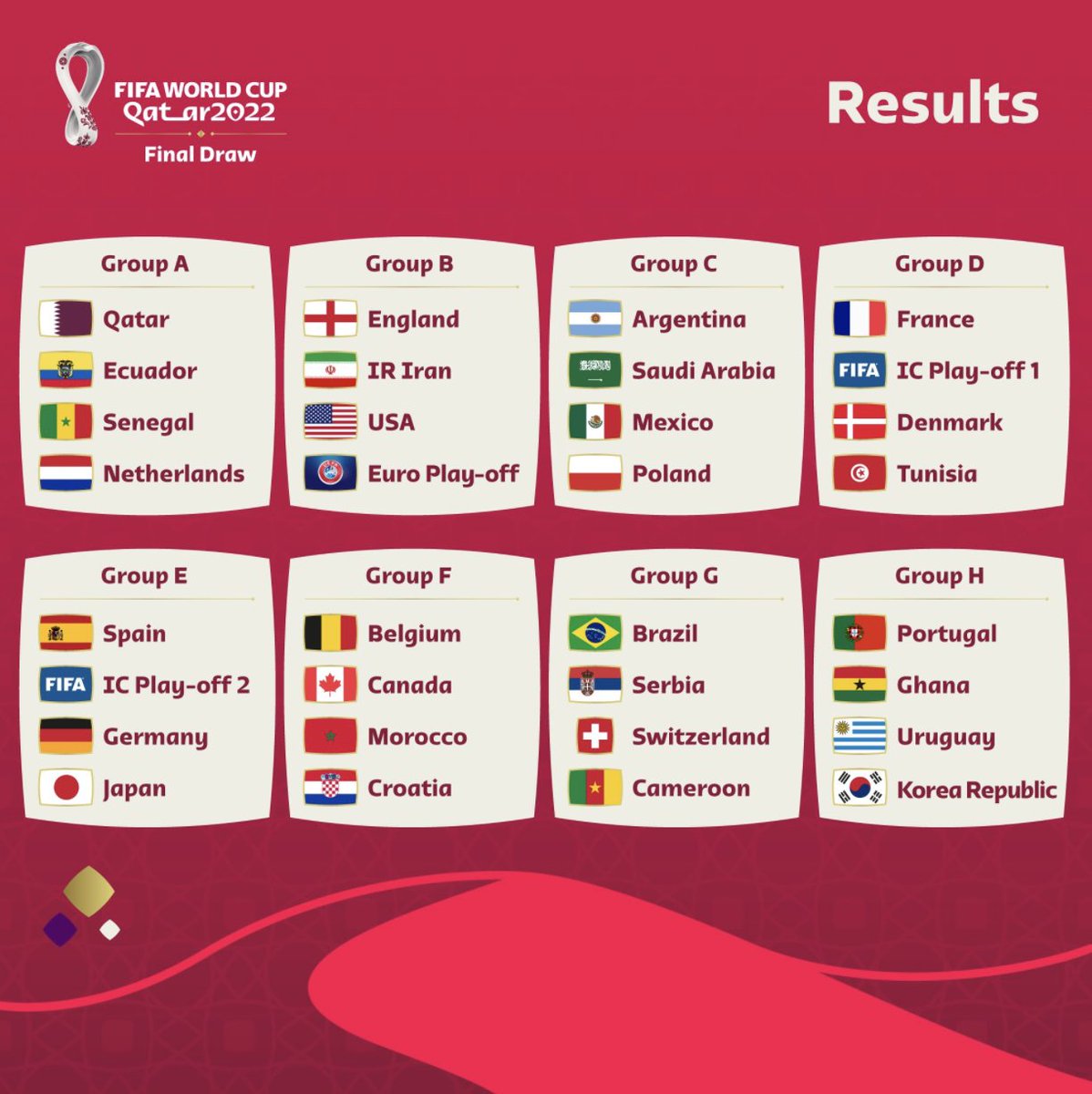 asbghospitality's tweet photo. ¡Así quedaron los grupos para la Copa Mundial de la FIFA Qatar 2022™️!🏆

Catar 2022™️ está cada vez más cerca. 🔥🤩

#SorteoQatar2022 https://t.co/ECISzSQuDo