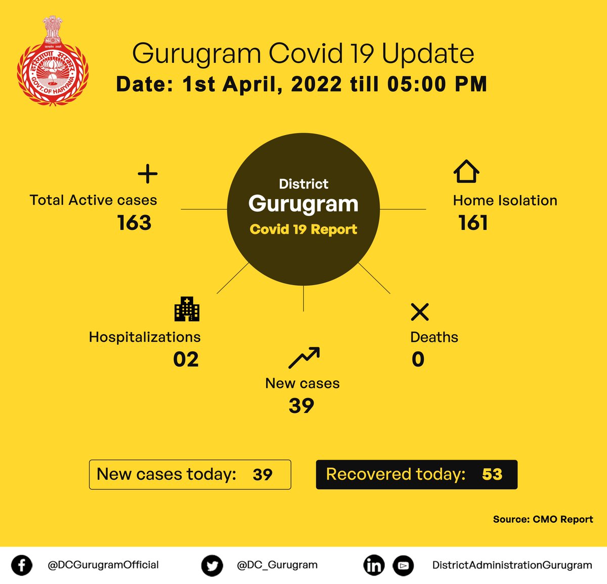 District Gurugram; COVID-19 Update, Dated 01.04.2022
#FightagainstCoronavirus