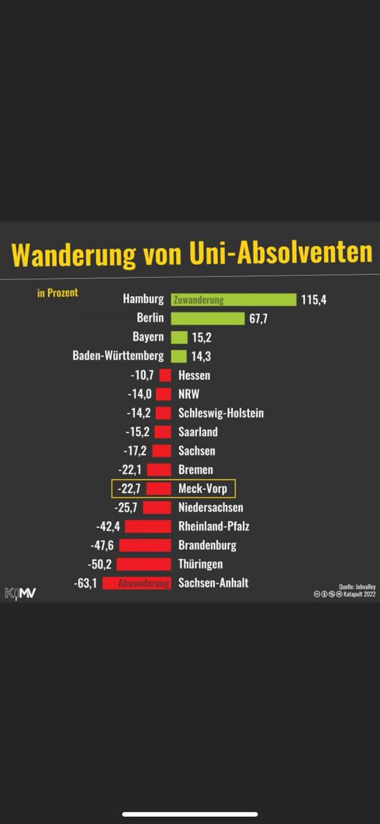RichterRodiek's tweet photo. Hand aufs Herz: Wer denkt ernsthaft, dass dann Kürzungen und Schließungen sinnvoll wären? Da kann man ja nur wegrennen...
#mlunterfinanziert #unihalle 
(Credit ans Katapult-Magazin) https://t.co/fu7FrMhbe2