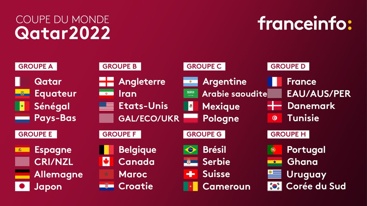 franceinfo's tweet photo. ⚽ Et voici l'ensemble des groupes qui composent cette Coupe du monde 2022 #TirageCDM

Revivez le tirage ⤵️

https://t.co/M4i2uX2fK7 https://t.co/53zUH23Tvg