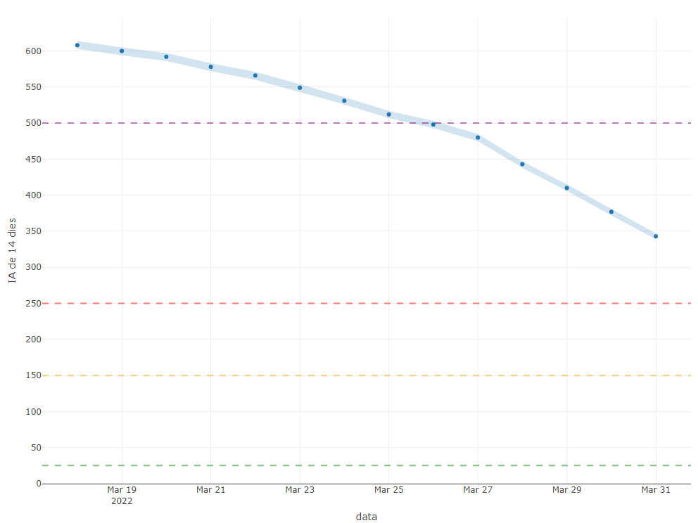 covidcat4's tweet photo. CovidCat [ 2022-03-31 ]:
 
Evolució de les incidències acumulades a 14 dies per 100K hab. en els últims 14 dies
 
Consulta les dades i els mapes per Àrea Bàsica de Salut: https://t.co/6RO7H0Sr05
 
#CovidCat #COVID19 #rstats https://t.co/1cC67bMf8J