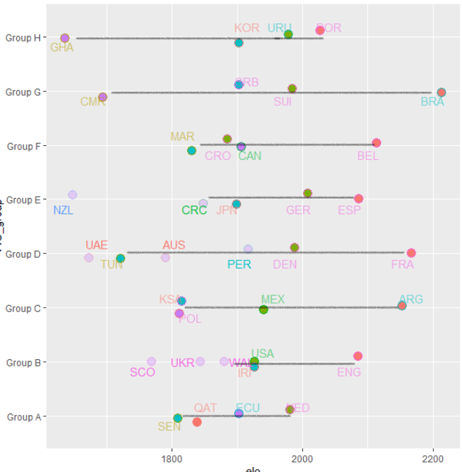 MBarger13's tweet photo. Initial #GroupOfDeath analysis post-#WorldCupDraw
According to my Elo ratings,
Groups A (🇶🇦🇳🇱🇸🇳🇪🇨) and B (🏴🇺🇸🇮🇷, assume🏴) are the most evenly matched
followed by E (🇪🇸🇩🇪🇯🇵, assume 🇨🇷) and F (🇧🇪🇭🇷🇲🇦🇨🇦).
#DataSays: new draw system yields 4 potential groups of death https://t.co/gVBenyOfdW