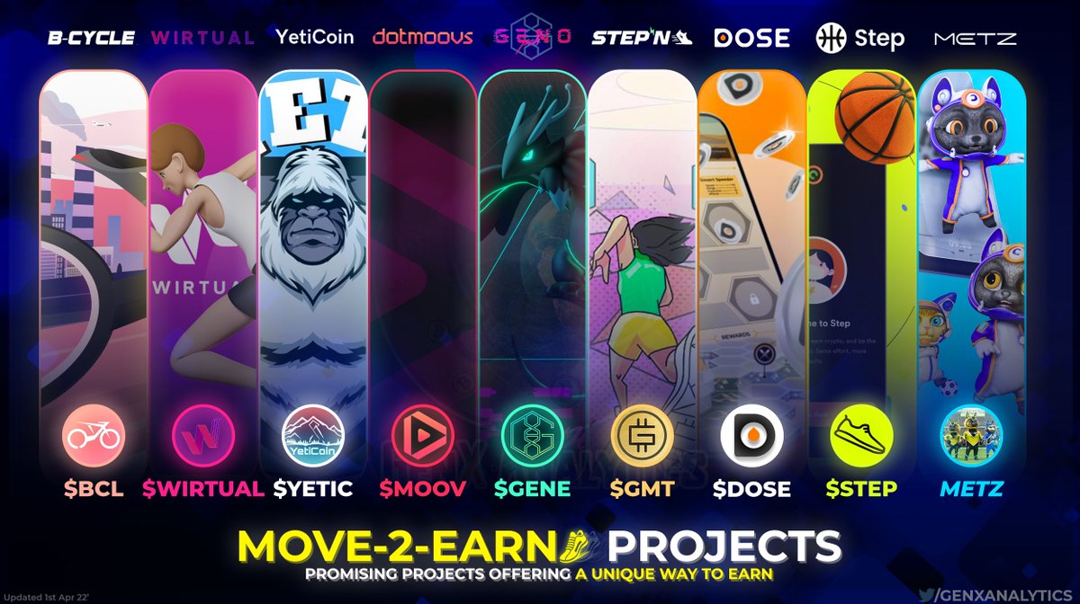 #MoveToEarn👟 puts Health and Fitness first 💚🙏

💨Walk/Run
🚵‍♂️Bike
🏋️Workout
+ more to EARN #CRYPTO 💵🔥

Jump into a Healthy #Web3 Lifestyle with these Unique takes on the Popular #PlayToEarn model🏃‍♀️🥍

$GMT $GST $DOSE $GENE $KI $MOOV $STEP $YETIC #WIRTUAL $BCL

#M2E #P2E #BNB