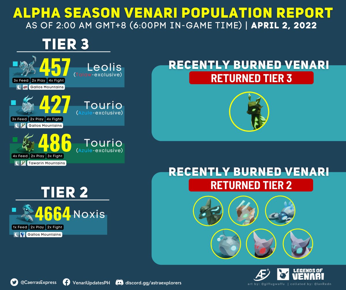 CaerrasExpress's tweet photo. Alpha season: Venari Population Report as of April 2, 2022 | 2:00 AM GMT+8 (6:00 PM in-game time)
Join our community!
Facebook: https://t.co/jVCmAeVoQX
Discord: https://t.co/MMDpWIoilu
#LegendsOfVenari #CaerrasExpress #VenariUpdatesPH #Talaw #Vestal #Azule #AlphaSeason #NFT https://t.co/OWwhiVk0NE