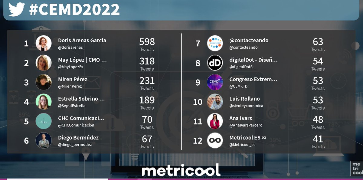 #CEMD2022 👏Aquí tenéis el último ranking del día 👇 Estos son los profesionales que más han tuiteado a lo largo del día y se merecen estar en el TOP12 😁🚀