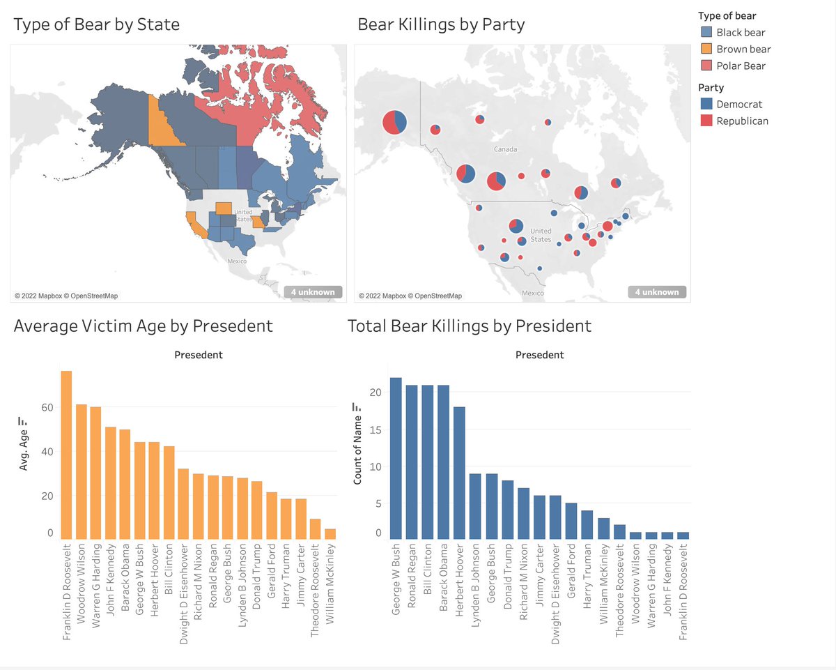 PozLang's tweet photo. I'm learning #tableau This is my first #makeovermondaycoursera  
Presenting: The Politics of Bears 1900-2021 https://t.co/9ql3aoNJX7