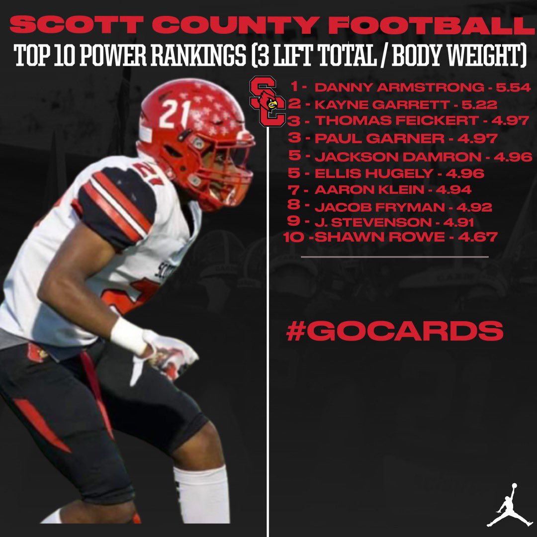 cards_football's tweet photo. Final graphic of day! Power rank! 3-lift total/Body Weight. Anything over 4 we consider good, over 5 is Elite! Have a great spring break! See everyone 4/11 in 1st Hour! Thx Coach Clay and Coach Hall for the work on the graphics! #PowerbyTheHour https://t.co/WXdD4qWLkf