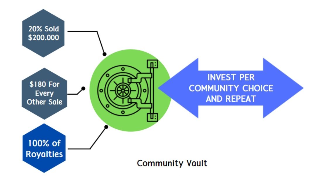 GrassmenNFT's tweet image. Hey #NFTCommunity

🌱When you purchase a Grassmen #NFT, you receive $160-$200 shares from the $1M Community Vault!

🌱You can withdraw the current value of your share in #ETH anytime

🌱Community chooses how to invest with Vault to multiply Vault holdings and individual shares🔥