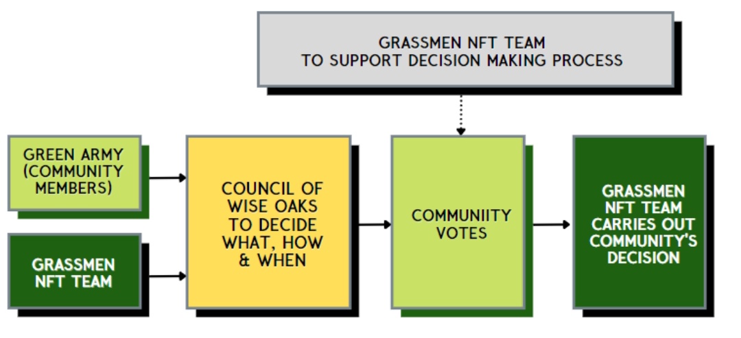 GrassmenNFT's tweet image. Hey #NFTCommunity

🌱When you purchase a Grassmen #NFT, you receive $160-$200 shares from the $1M Community Vault!

🌱You can withdraw the current value of your share in #ETH anytime

🌱Community chooses how to invest with Vault to multiply Vault holdings and individual shares🔥