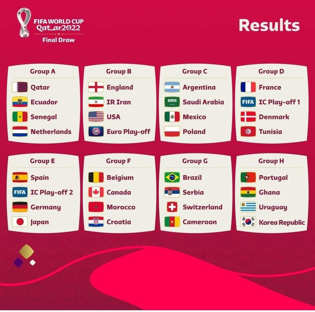 AArges123's tweet photo. Cam asa arata, in prima faza, grupele pentru Campionatul Mondial din acest an! Gazda, Qatar, deschide Mondialul cu Ecuador.  Spania si Germania in grupa, Portugalia cu Uruguay, Belgia cu Croatia, Franta cu Danemarca. Brazilia si Olanda.  #WorldCupDraw #WorldCup2022 https://t.co/dHfJT6xa6X