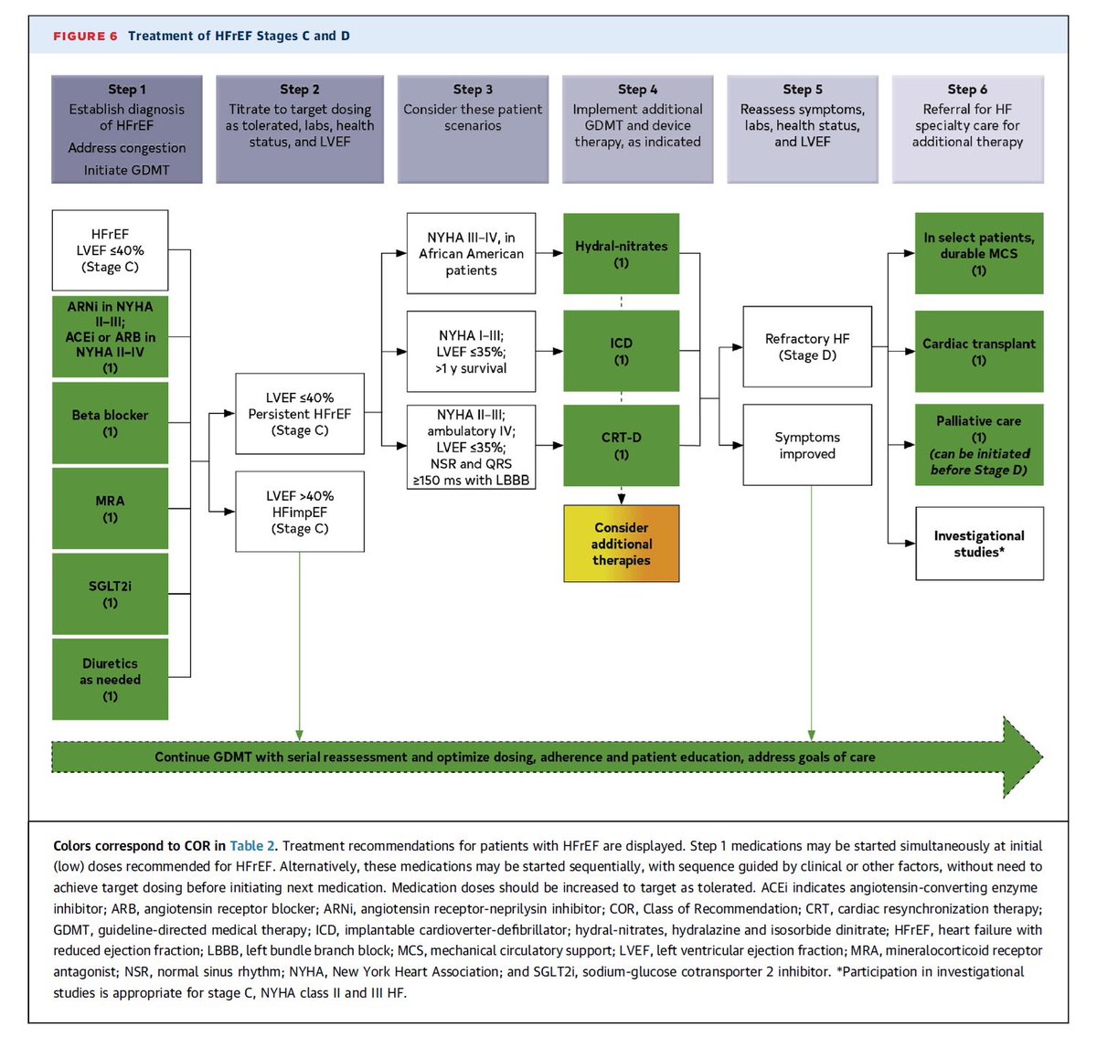 2022 ACC/AHA HF Guidelines are out ARNI+BB+MRA+SGLT2i all Class I for HFrEF From @jaccjournals jacc.org/doi/10.1016/j.… @paheidenreich @BiykemB @NMHheartdoc @ACCinTouch @American_Heart @HFSA