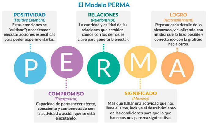 AnaGonzalezUr's tweet photo. Me ha gustado esta teoría del Bienestar o Modelo PERMA.

Es una teoría de elección, de lo que las personas eligen libremente para aumentar su bienestar según Seligman.

Infografía @Humannova  

#RRHH #psicología usando nuestro #locusdecontrolinterno https://t.co/UNoG2Tx3p2