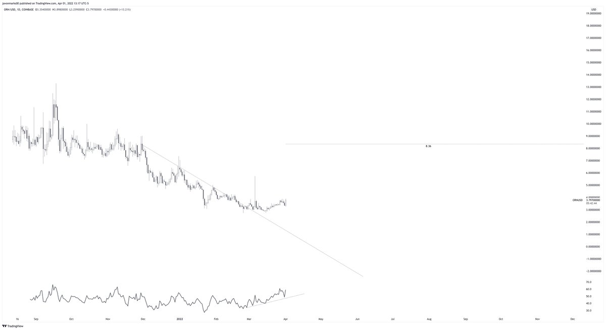 🔥#ORN's 1d chart showing signs of STRENGTH and is positioned to show MUCH MORE! According to technicals, $ORN is setup to climb over +111% to reach the target at $8.36 and can BEGIN MOVING QUICKLY in any moment! <a href="/Orion_Protocol/">Orion</a> can double from current prices...