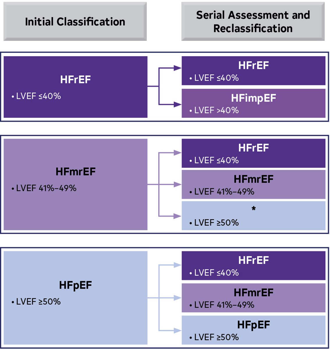 HanCardiomd's tweet photo. 2022 AHA/ACC/HFSA Guideline for the Management of #HeartFailure

Classification and Trajectories of HF Based on #LVEF #ACC22 #JACCHF @ACCinTouch @HFSA @AHAScience @MarkDrazner @DrMarthaGulati @BiykemB @mmamas1973 @AndrewJSauer @docbhardwaj @ShelleyZieroth https://t.co/x6m4thUuLG