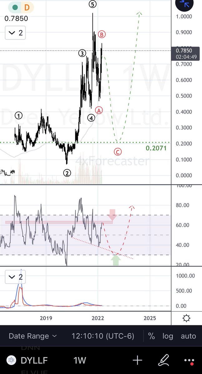 4xForecaster's tweet photo. $DYLLF (Deep Yellow, Ltd., OTC):
- ST: Bearish; price did rally higher than expected, but RSI remains stuck in a bearish corrective pattern of lower-lows/lower-highs over a period of shrinking volumes
- MT: Still eyeing decline to 0.2071
- LT: Bullish
#DYLLF #DeepYellow #Uranium https://t.co/YtzKF8ukCy