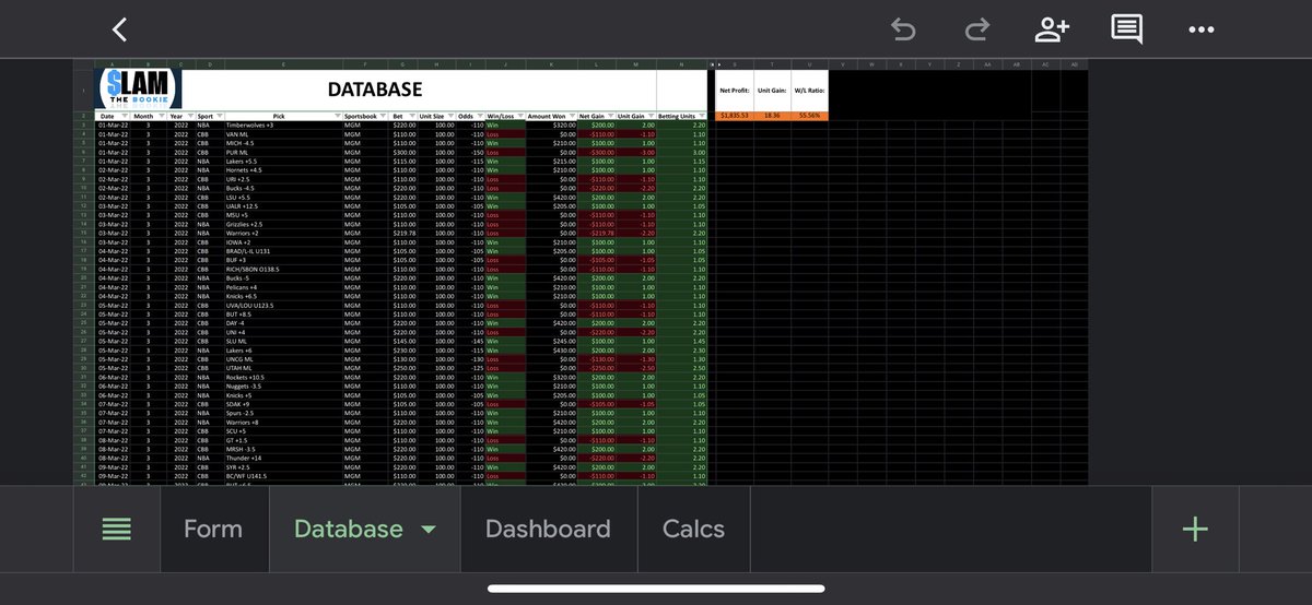 🚨Monthly recap 🚨
<a href="/slamthebookie/">MR. SLAM 💰</a> 
He is up +18.36u for the month of March and one of the most consistent cappers I track for!
Specializes in Basketball plays!
Make sure to shoot him a DM to get in on his plays!
If you or anyone you know needs a tracker DM me!
#GamblingTwitter