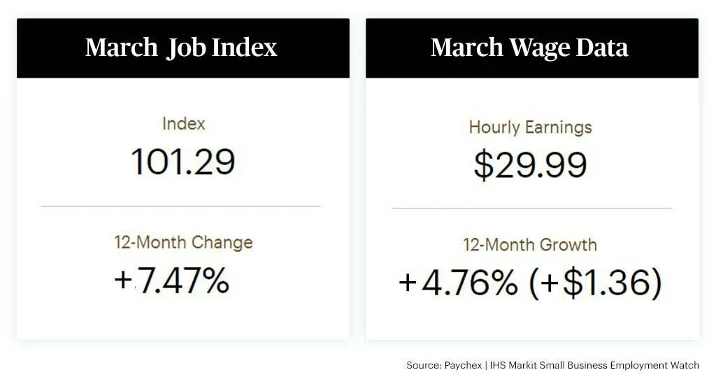 Great news to kick off April: Hourly earnings growth streak continues according to <a href="/Paychex/">Paychex</a> IHS Markit Small Business Employment Watch! buff.ly/3Dw46rX
