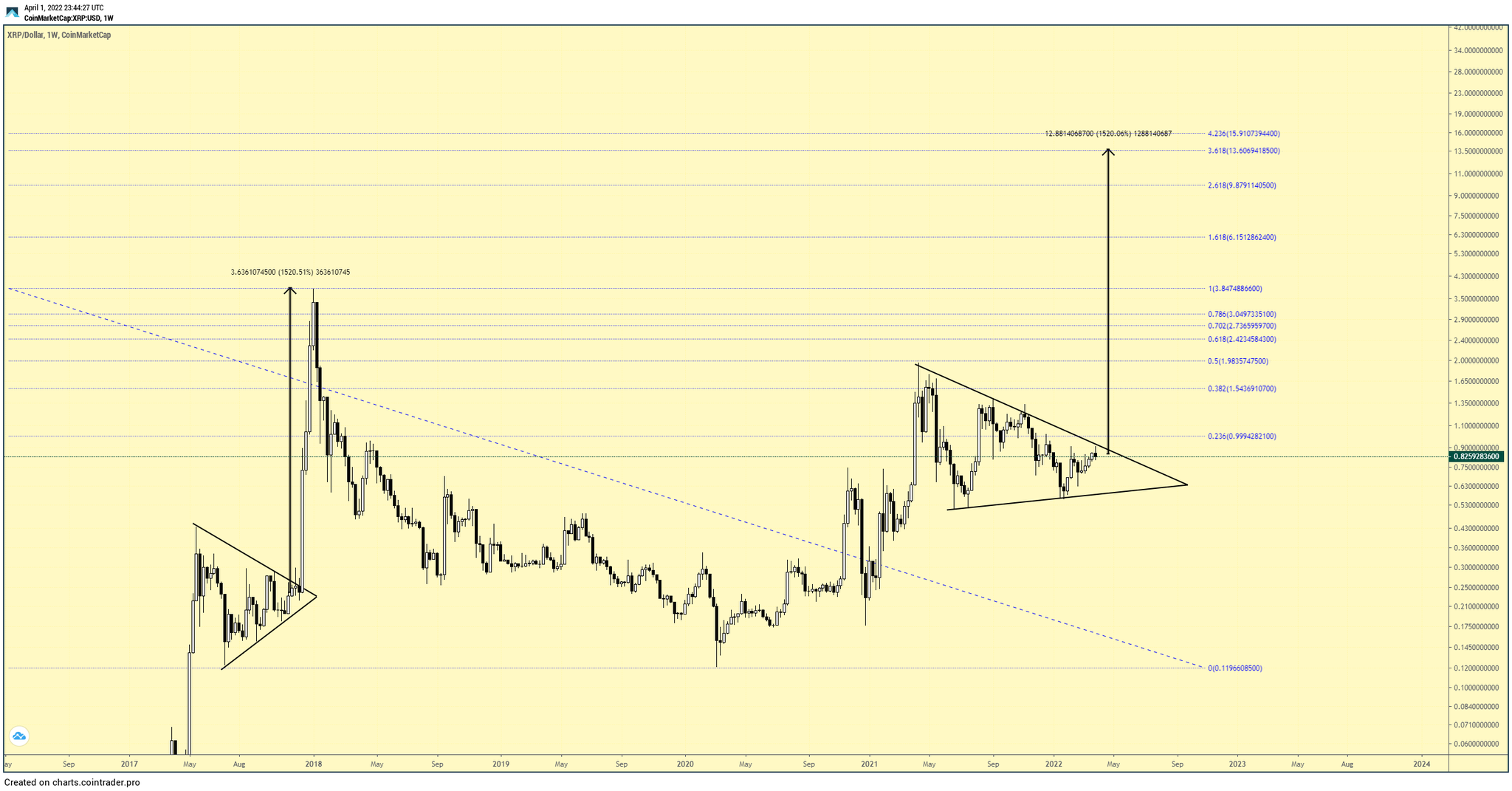Dona on Twitter: "$XRP Road to 13$ imminent 🚀 https://t.co/7PBZAID4Tm