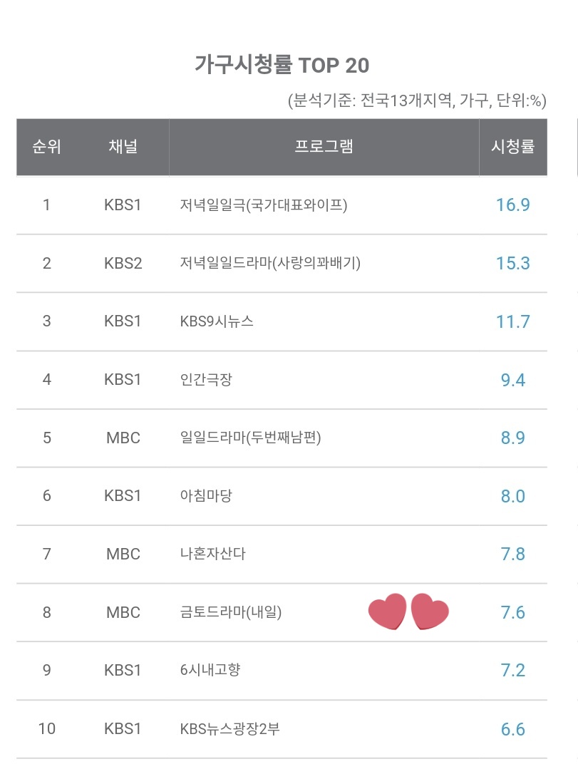 twinkyxstar's tweet photo. #TomorrowEp1 rating is

7.6% nationwide
8.2% metropolitan

Congrats for a strong start!

#KimHeeSun #Rowoon
#LeeSooHyuk #YoonJiOn #Tomorrow #내일 https://t.co/iBuYBlyf3v