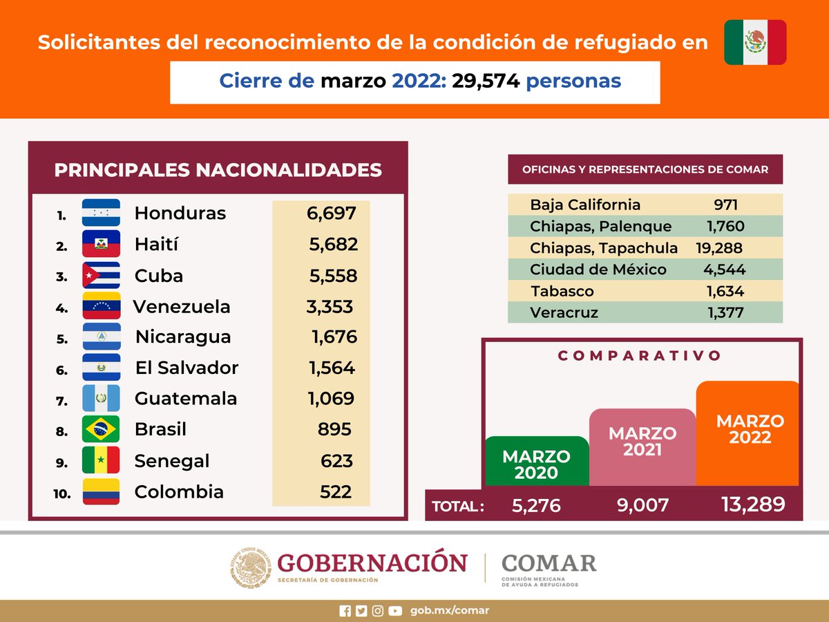 Compartimos las estadísticas de solicitantes del reconocimiento de la condición de refugiado en 🇲🇽, al cierre de marzo 2022.
📊