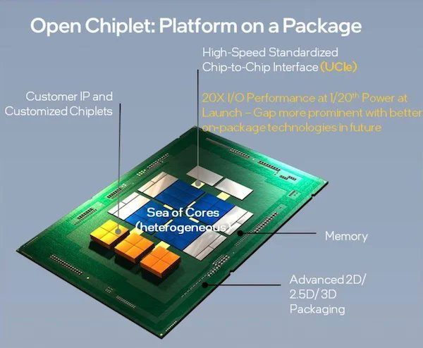 uhoelzle's tweet image. The package is the new motherboard.  

For decades, motherboards were the platform that allowed everyone to take a CPU from vendor A, DRAM from B, a NIC from C, a flash drive from D, and turn it into a system.

Those times are over.