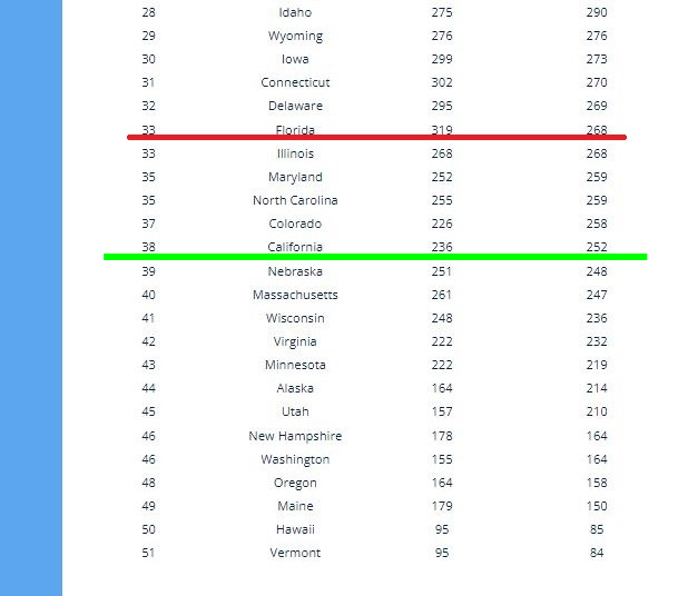 CorolationBird's tweet photo. @kylenabecker @BucksCountyPenn @ianmSC @ClayTravis Oh shit, "reality will win". Why is California #38 beating Florida #33 ?

I thought their mask mandates didn't work? LOL

What about Washington #46 also beating the shit out of Florida ? LOL

Dumb charts (or tables) that don't control for other variables can tell any story https://t.co/SuUaj2EtWO