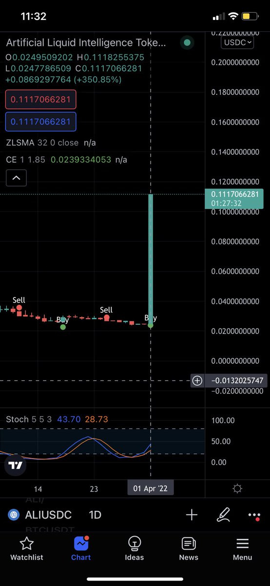 350% spot hold in 24 hr 
Crytpo is life changing