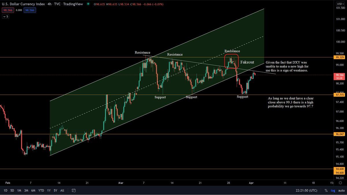 MisterSpread's tweet photo. #analysis #DXY #SP500 #Bitcoin #ETH #EGLD

1/12 Hello everyone,

The monthly close came yesterday with a lot of volatility in the markets. After a strong rejection from the monthly resistance at 99.3, DXY retested the 97.7 macro support area. https://t.co/8n4Q9niNMH