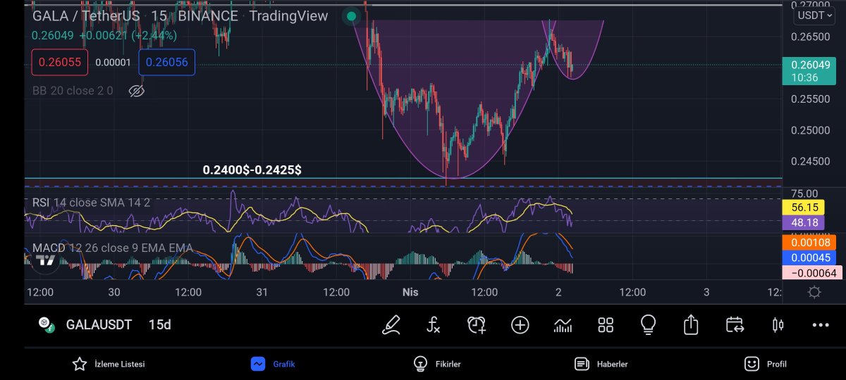 restcoin0's tweet photo. 02 Nisan 2022 02:00
#gala coin aldım. 0.2600$ dan.5x Long.
0.2700$ da satış yapıp. %19 almayı hedefliyorum. Biraz risk aldım ama risksiz hiç bir iş yok fincan kulp var çalışırmı bilemiyorum çünkü 15 dakikalık da bakıyorum. https://t.co/sJASxZV4JL