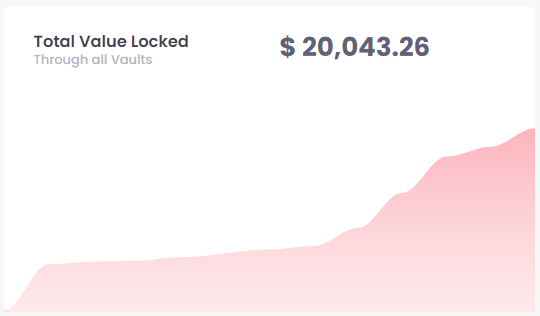 FinanceButter's tweet photo. Every beginning is hard! So we are even happier about announcing that we reached 20k TVL on our platform!
Thank you so much for your trust! We are looking forward to great and #buttersmooth gains together with you!
#defi #yieldaggregator #yieldfarm #staking https://t.co/GylTYEQnum