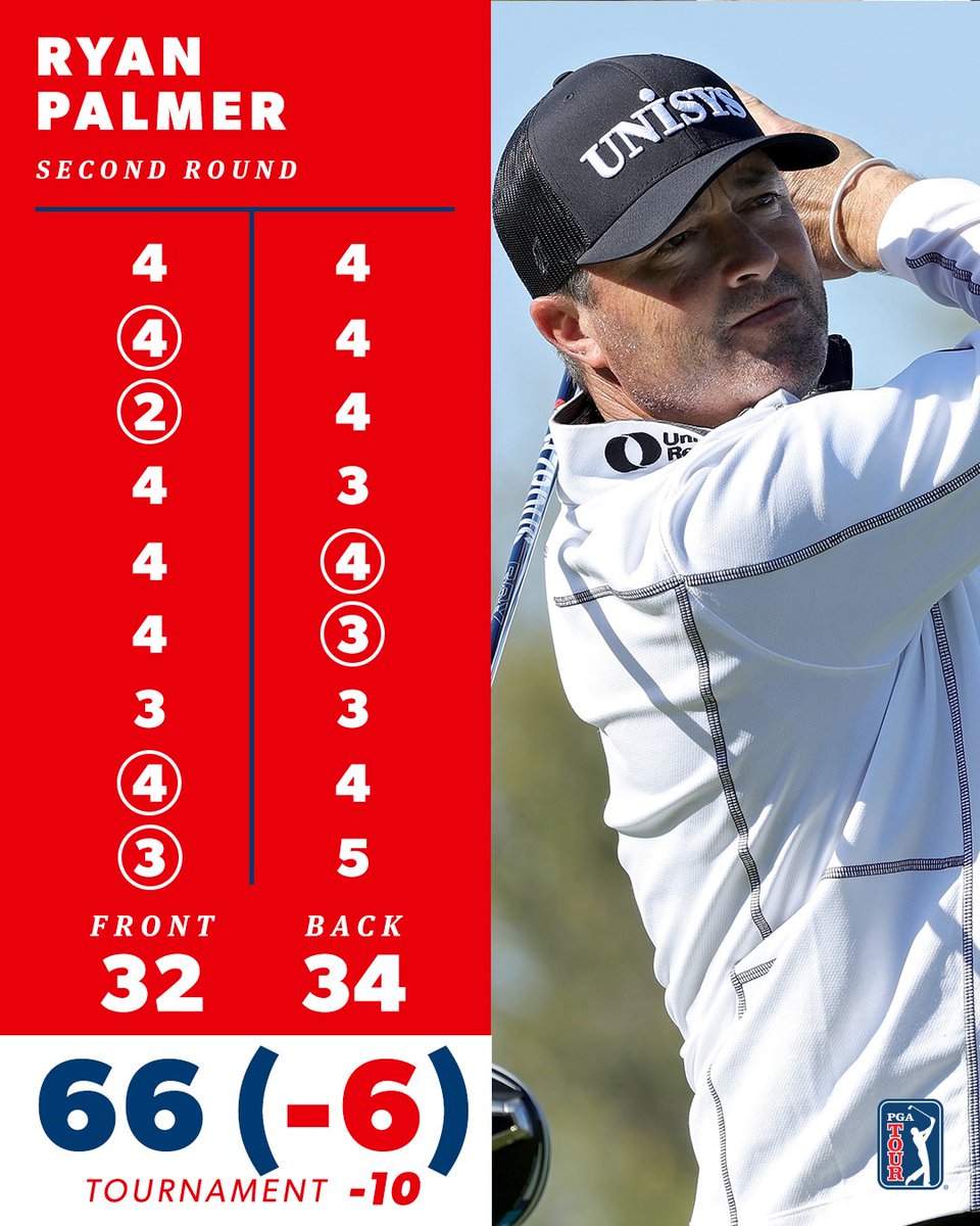PGATOUR's tweet photo. His lowest round @ValeroTXOpen since 2010. 

@RyanPalmerPGA leads by 2. https://t.co/3gPDSxgIdy