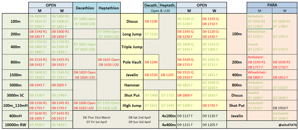 athsstats's tweet image. 2⃣0⃣2⃣2⃣ Oz 🇦🇺Track &amp;amp; Field Championships
🔥Things are hotting up despite the weather

Para &amp;amp; Open events #ViewingGuide 
Day8⃣action highlighted in red
🔹Multi events 2nd day
🔹200 &amp;amp; 800m finals 

Watch @AthsAust youtube livestream youtube.com/user/AthsAust/…
#ThisIsAthletics