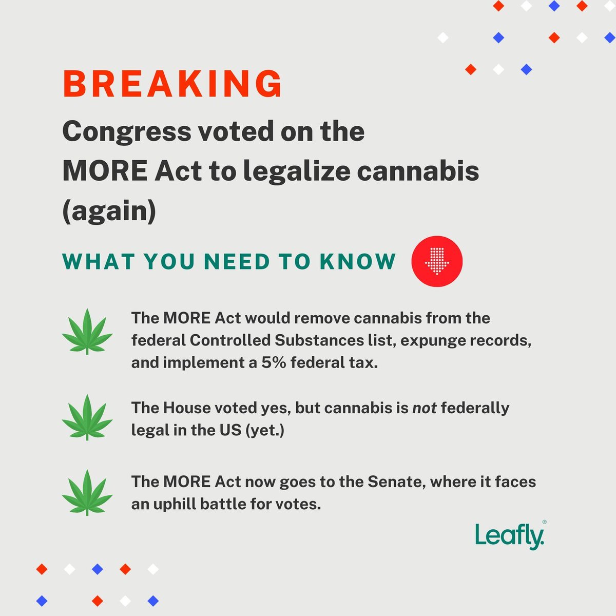 It's no April Fool's joke: Congress voted on the #MOREAct. What this means for federal legalization and freeing the plant: bit.ly/37cDtwo