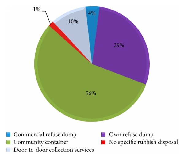 ChewaseMw's tweet image. There is a relationship in the level of education and how households store their waste before disposal. People become concerned with the broader objective of environmentally sound waste disposal only after adequate information and awareness. #sortwaste