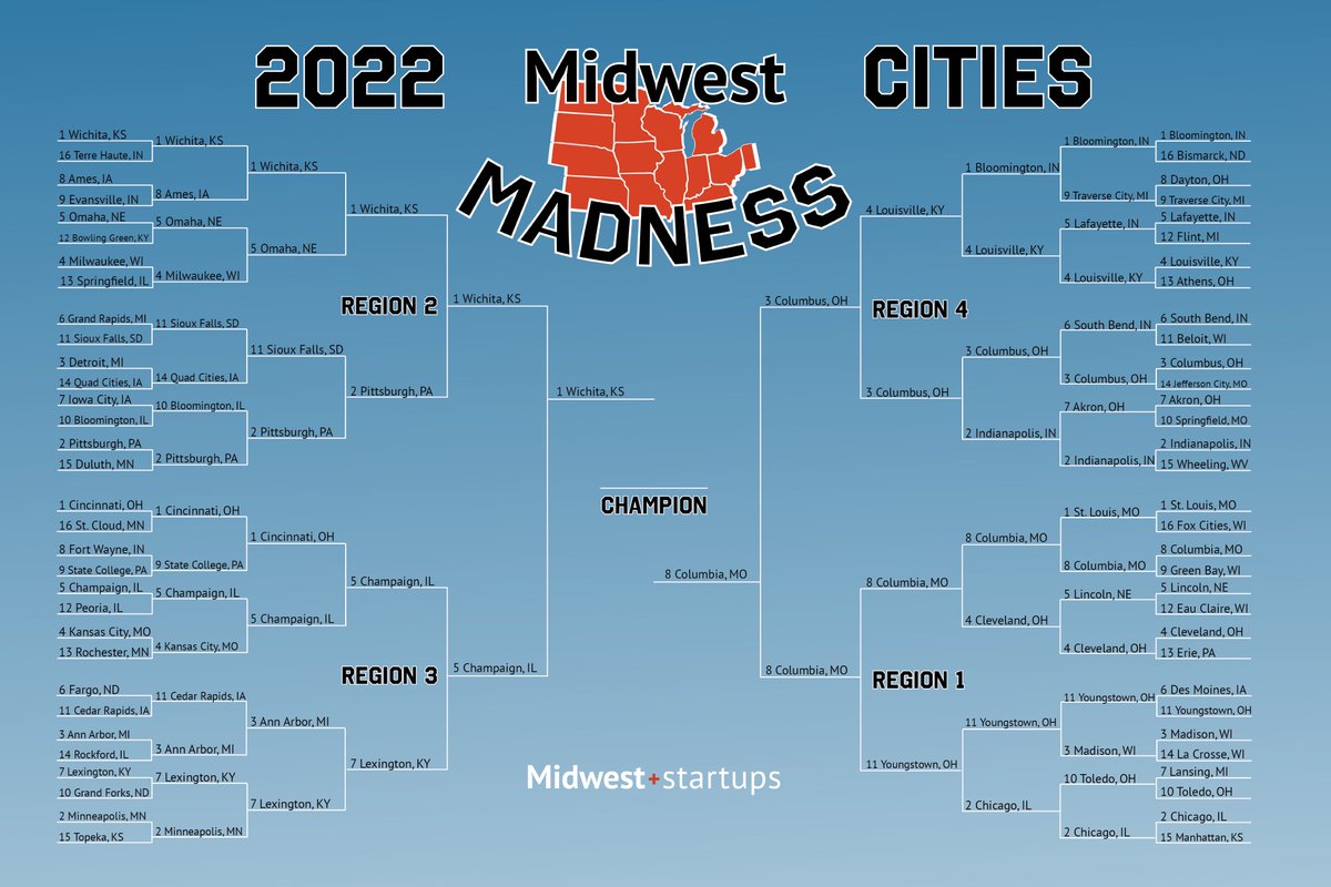 (1) Wichita, KS will go head-to-head against (8) Columbia, MO in the #MidwestMadness2022 Championship game! The winner gets #MidwestStartups glory (and bragging rights) plus a party hosted by <a href="/M25vc/">M25</a> in their city. See you Monday for the final matchup of the season! 🏆👀