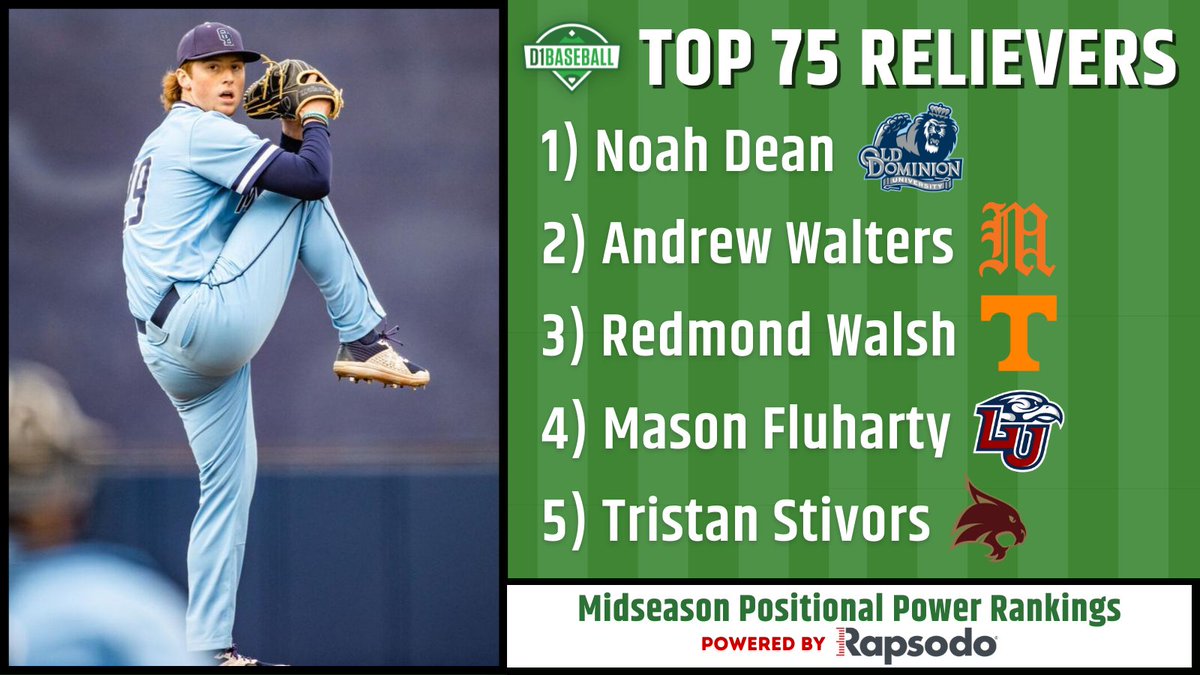 D1Baseball Top 75 Relievers: Week 6

1. @_noahdean29_
2. <a href="/AndrewWalters07/">Andrew Walters</a>
3. <a href="/RedmondWalsh1/">Redmond Walsh</a>
4. @FluhartyMason3
5. <a href="/tstivors_13/">Tristan Stivors</a>

FULL LIST: d1ba.se/3wVDVtz