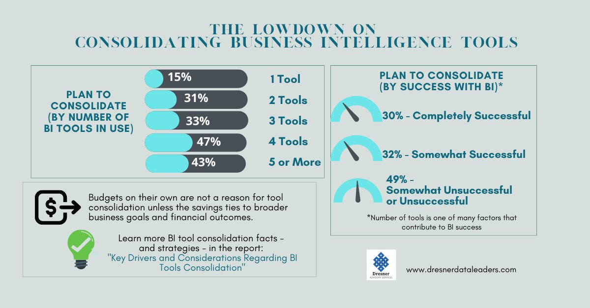 howarddresner's tweet image. Current expansion of cloud business intelligence (BI) platforms can provide impetus for BI tools consolidation. ow.ly/HhLM50Iy8TG 

#data #businessintelligence #BIwisdom #dataanalytics #DataLeaders