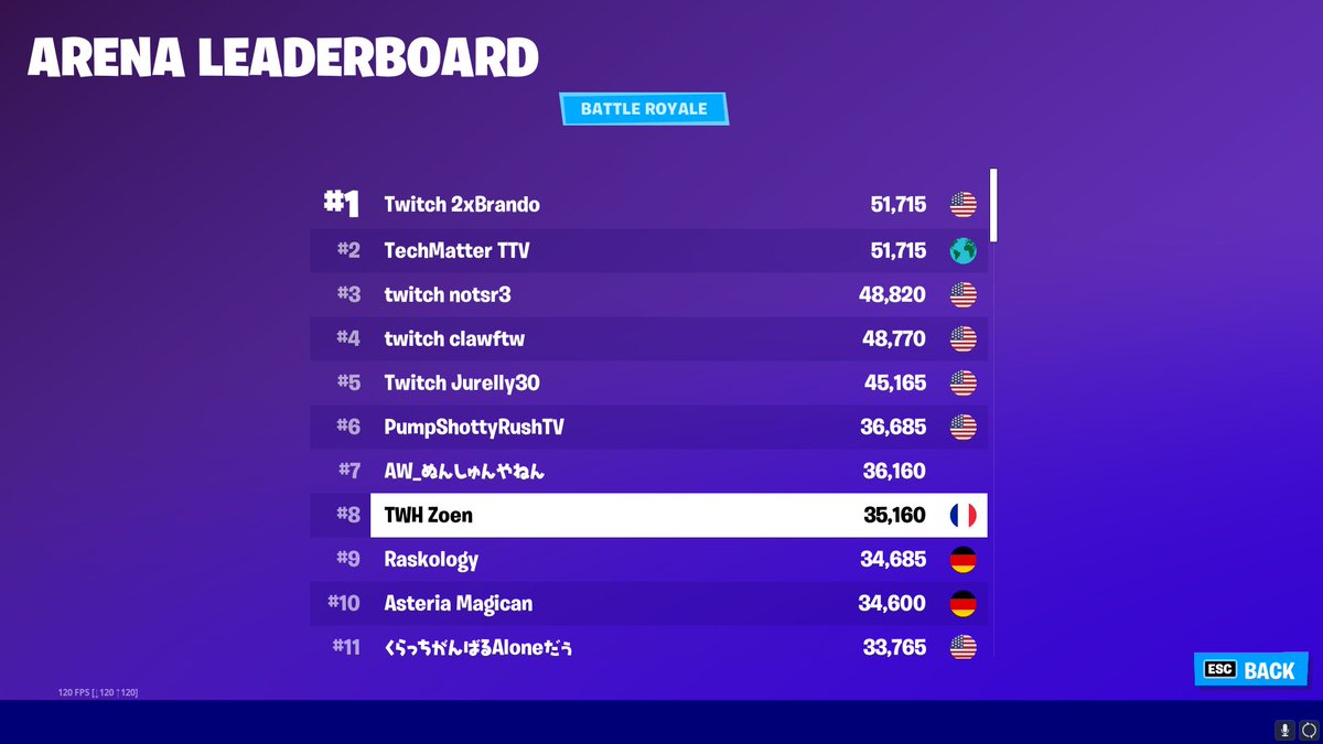 zoenvalo's tweet photo. +35k Arena #1🇫🇷 #1🇪🇺 #8🌍 Venez me supporter en stream https://t.co/9lQxl7giAa <3 Merci à ceux qui fav et rt https://t.co/jjdrw91CPk