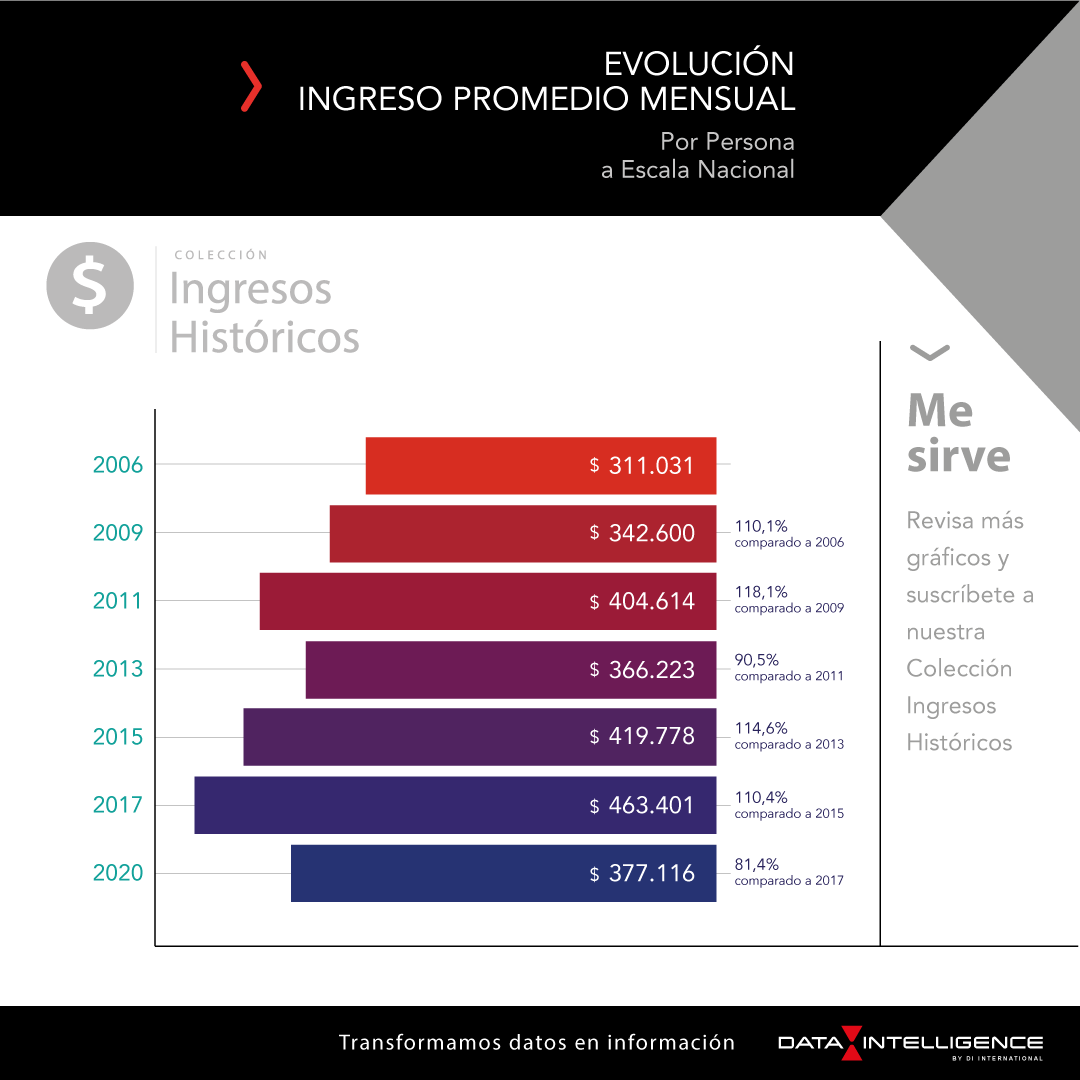 data_int's tweet photo. Evolución del Ingreso Promedio Mensual por Persona a Escala Nacional (2006-2020) https://t.co/yKVVip7rA9 https://t.co/a28gdjef2M
