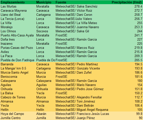MeteoChatSE's tweet photo. Adjuntamos los datos recopilados en el mes de marzo por los integrantes de @MeteoChatSE y @_FrostSE en la Región de Murcia y zonas limítrofes, junto con algunos datos significativos de las estaciones de @AEMET_Murcia en la Comarca del Noroeste. MES DE MARZO HISTÓRICO!!! 🌧️🌧️🌧️ https://t.co/UaneZPtvVe