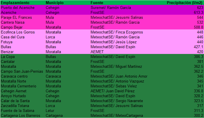 MeteoChatSE's tweet photo. Adjuntamos los datos recopilados en el mes de marzo por los integrantes de @MeteoChatSE y @_FrostSE en la Región de Murcia y zonas limítrofes, junto con algunos datos significativos de las estaciones de @AEMET_Murcia en la Comarca del Noroeste. MES DE MARZO HISTÓRICO!!! 🌧️🌧️🌧️ https://t.co/UaneZPtvVe