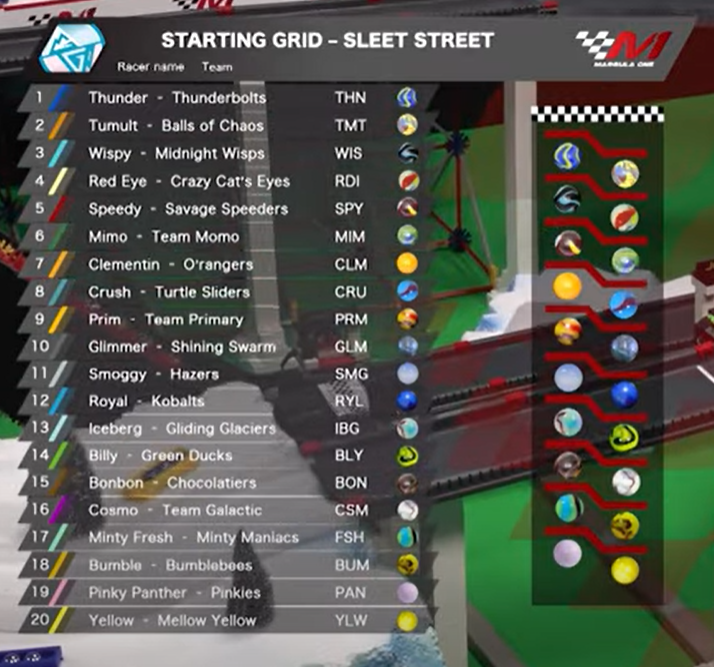 Marbula 1 - Sleet Street Report:

Another good qualifying run from Mimo. Managed to make it to Q2 and starts in P6.

Lots of straightaways but the main area of focus is on the ice. Could make or break our racer. 

Congrats to <a href="/Thunder_JMR/">⚡Thunder⚡</a> for winning pole! 👏